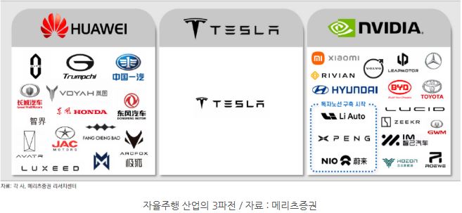 '화웨이', '테슬라', '엔비디아'가 주축이 되어 전쟁이 일어나고 있는 자율주행 산업의 3파전.